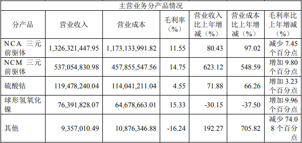 芳源股份2021年主營業務分產品情況（單位：元）