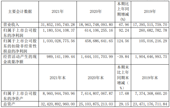 廈門鎢業2021年主要會計數據 單位:元 廈門鎢業2021年主要會計數據 單位:元