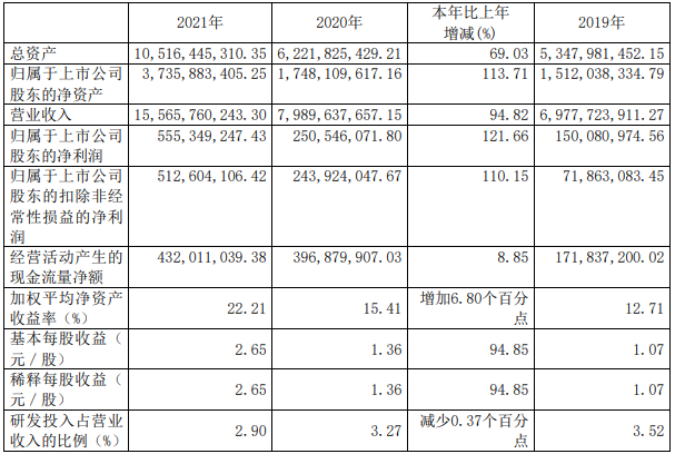 廈鎢新能2021年主要會計數據 單位:元 廈鎢新能2021年主要會計數據 單位:元