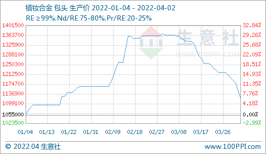 需求偏淡 稀土市場價格持續走低