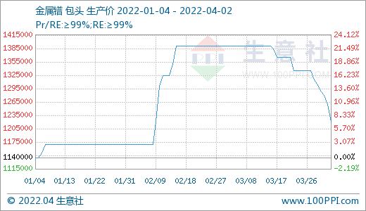 需求偏淡 稀土市場價格持續走低