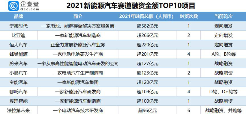2021新能源汽車賽道融資金額TOP10項目；圖片來源：企查查
