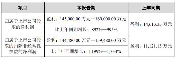 天華超凈一季度業績預告