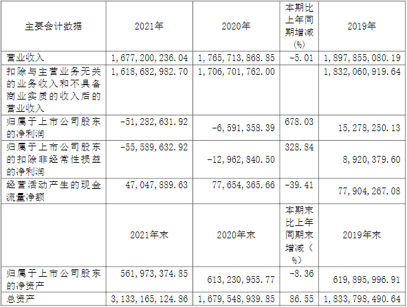 安德利近三年主要會計數(shù)據(jù)和財務(wù)指標(biāo)（單位：元）
