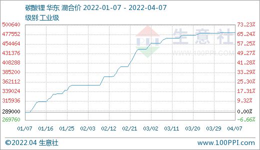碳酸鋰價格平穩運行 短期可能持續維穩