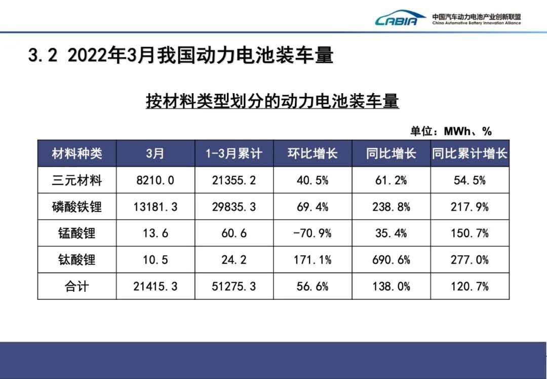 一季度我國動力電池裝車量51.3GWh 裝車配套企業同比減少6家