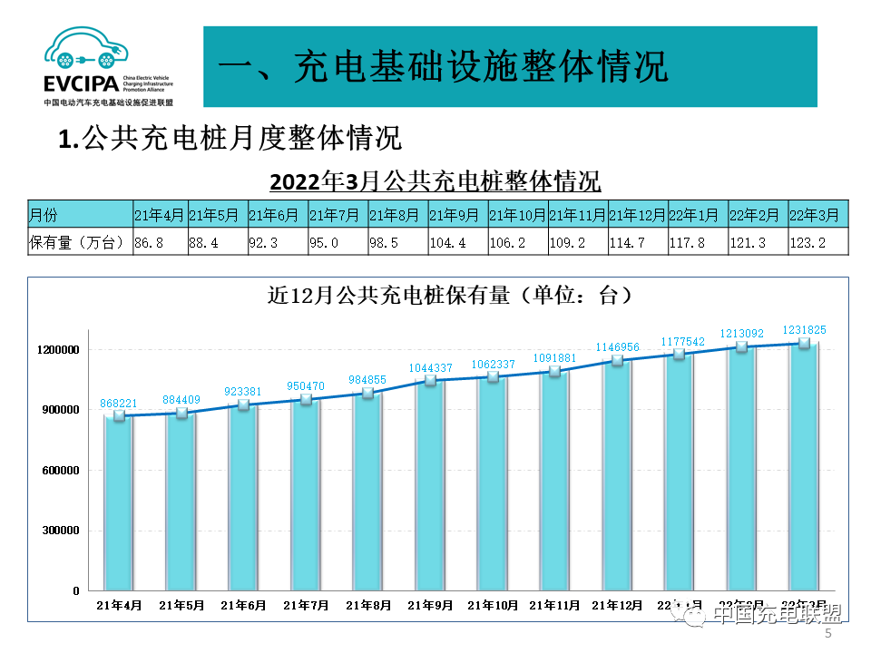 一季度我國充電基礎設施增量49.2萬臺 累計數量近311萬臺