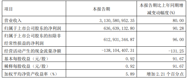 璞泰來(lái)一季度主要會(huì)計(jì)數(shù)據(jù) 單位:元 璞泰來(lái)一季度主要會(huì)計(jì)數(shù)據(jù) 單位:元