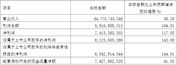 紫金礦業2022年一季度主要會計數據和財務指標（單位：元）