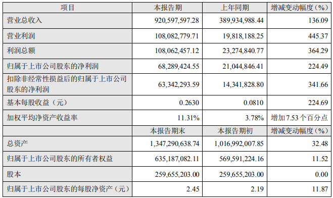 融捷股份2021年主要會計數據 單位：元