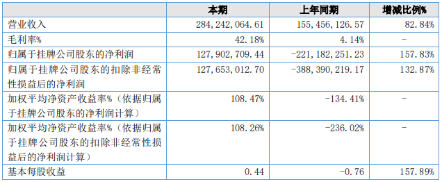 紐米科技2021年主要會計(jì)數(shù)據(jù)和財(cái)務(wù)指標(biāo)（單位：元）