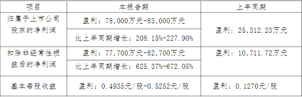 藏格礦業(yè)2022年一季度業(yè)績預告情況