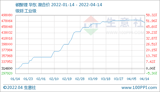 碳酸鋰價格出現(xiàn)回調 短期恐將偏弱震蕩