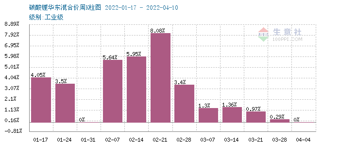 碳酸鋰價格出現(xiàn)回調 短期恐將偏弱震蕩
