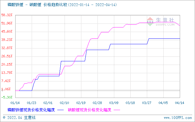 碳酸鋰價格出現(xiàn)回調 短期恐將偏弱震蕩