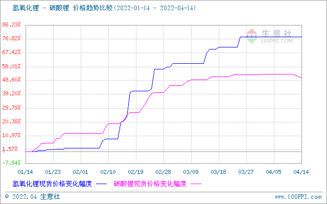 碳酸鋰價格出現(xiàn)回調 短期恐將偏弱震蕩