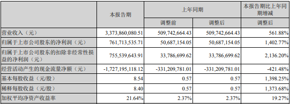 德方納米2022年第一季度主要會(huì)計(jì)數(shù)據(jù)和財(cái)務(wù)指標(biāo)（單位：元）