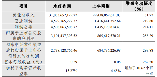 銅陵有色2021年主要會(huì)計(jì)數(shù)據(jù) 單位：元