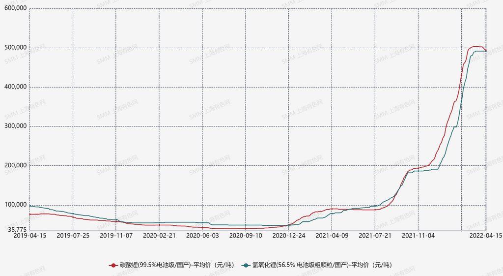 數(shù)據(jù)來源：SMM
