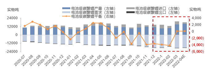 電池級(jí)碳酸鋰供需結(jié)構(gòu)：3月電碳供給增量顯著 需求小增下市場(chǎng)結(jié)構(gòu)或轉(zhuǎn)為緊平衡