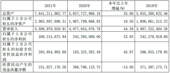 諾力股份2021年主要會(huì)計(jì)數(shù)據(jù) 單位：元
