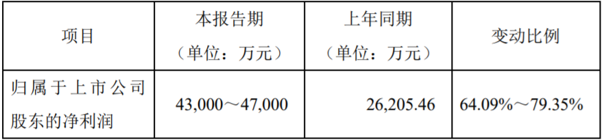 貝特瑞（835185）發(fā)布2022年第一季度業(yè)績預(yù)告