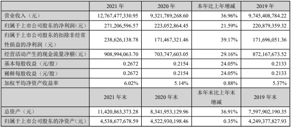 2021年萬(wàn)馬股份主要會(huì)計(jì)數(shù)據(jù)和財(cái)務(wù)指標(biāo)（單位：元）