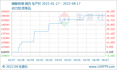 磷酸鐵鋰市場延續平穩運行 碳酸鋰價格小幅下調
