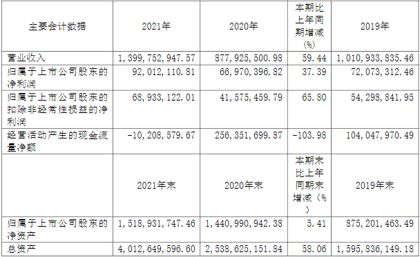 聯贏激光2021年主要會計數據和財務指標（單位：元）