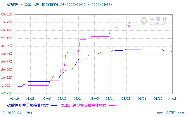 國內(nèi)氫氧化鋰市場行情走跌 上游碳酸鋰價格下調(diào)