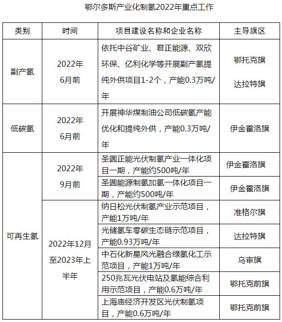 鄂爾多斯目標2024年建60座加氫站 推廣超3000輛燃料電池車