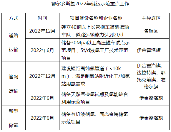 鄂爾多斯目標2024年建60座加氫站 推廣超3000輛燃料電池車