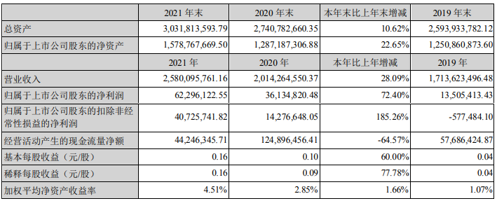 光華科技2021年主要會計數據 單位：元