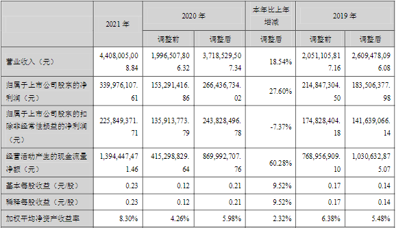 川能動力2021年主要會計數據和財務指標（單位：元）
