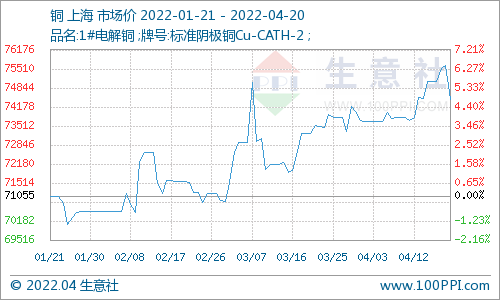 4月20日銅價小幅下跌 預計銅價短期內維持震蕩走勢為主