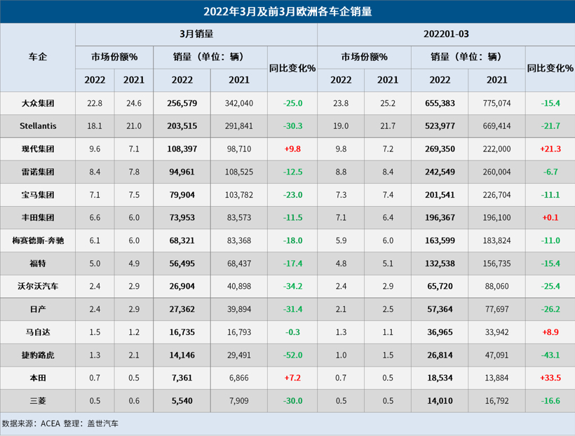 歐洲3月汽車銷量大跌19% 今年歐洲車市或難復蘇