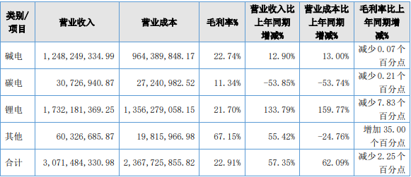長虹能源2021年分產品營收情況（單位：元）