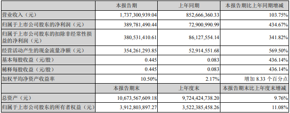 永太科技2022年一季度業(yè)績情況（單位：元）