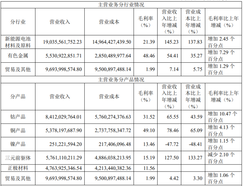 2021年華友鈷業主營業務分行業、分產品情況(單位:元 幣種:人民幣) 2021年華友鈷業主營業務分行業、分產品情況(單位:元 幣種:人民幣)