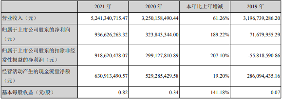 2021年雅化集團主要會計數據和財務指標(單位:元) 2021年雅化集團主要會計數據和財務指標(單位:元)