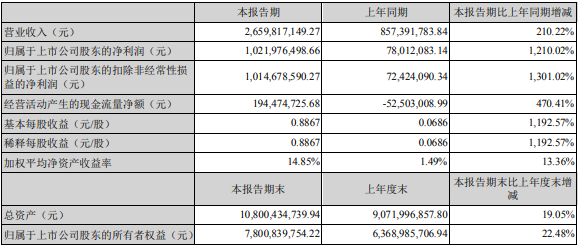 雅化集團2022年一季度業績情況(單位:元) 雅化集團2022年一季度業績情況(單位:元)