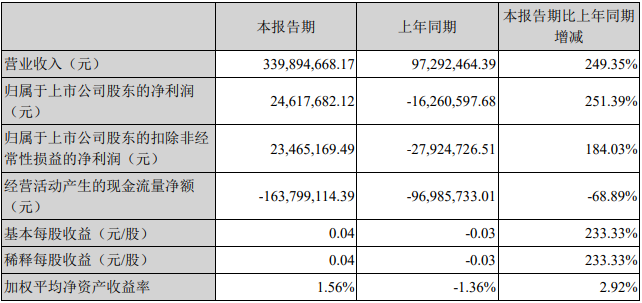 國(guó)民技術(shù)2022年一季度主要會(huì)計(jì)數(shù)據(jù)和財(cái)務(wù)指標(biāo)