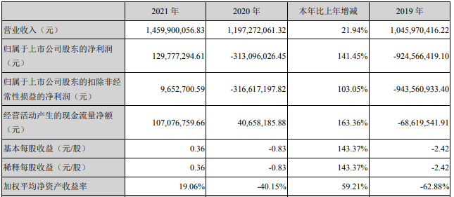 正業(yè)科技2021年主要會(huì)計(jì)數(shù)據(jù) 單位：元