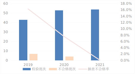 自行車產品近3年國家監督抽查情況