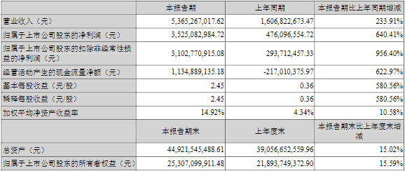 贛鋒鋰業2022年一季度主要財務數據（單位：元）