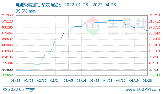 4月碳酸鋰價格止?jié)q回調 氫氧化鋰高位松動 磷酸鐵鋰弱穩(wěn)運行