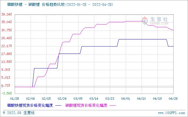 4月碳酸鋰價格止?jié)q回調 氫氧化鋰高位松動 磷酸鐵鋰弱穩(wěn)運行