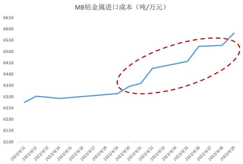 美聯儲加息的蝴蝶效應或將導致鈷原料市場愈發艱難