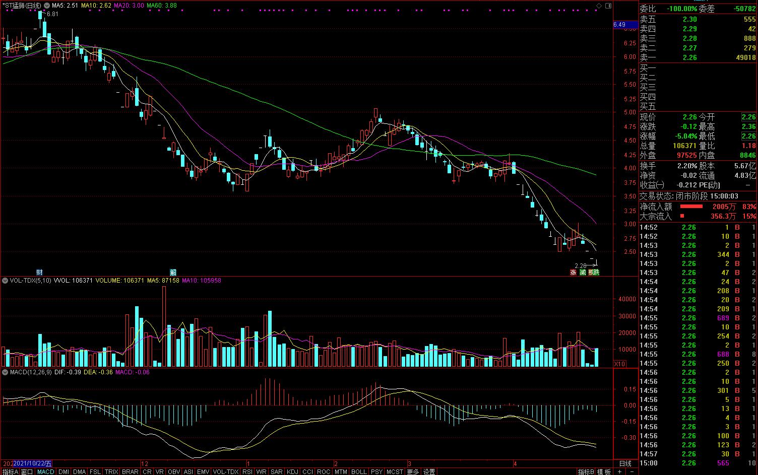 猛獅科技股價走勢圖