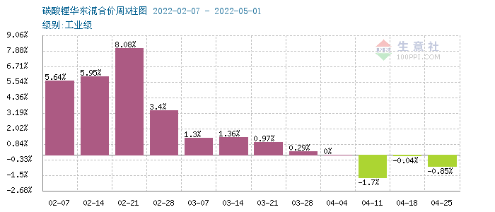 節后碳酸鋰震蕩下行 短期仍偏弱整理